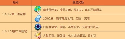 新年鸿福从天降,QQ炫舞回馈礼多多!