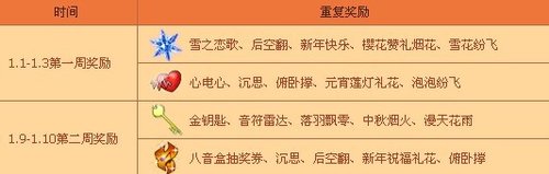 新年鸿福从天降,QQ炫舞回馈礼多多!
