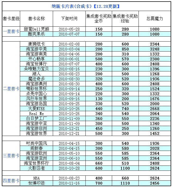QQ魔法卡片绝版卡详细攻略 最全绝版卡合成所需魔力攻略
