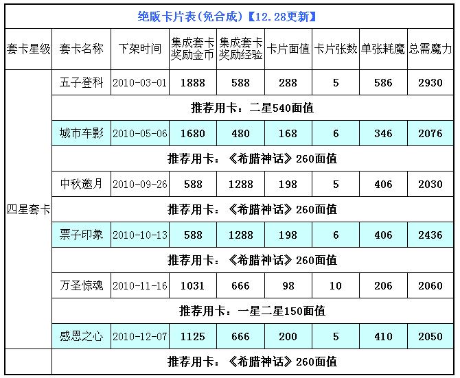 QQ魔法卡片绝版卡详细攻略 最全绝版卡合成所需魔力攻略