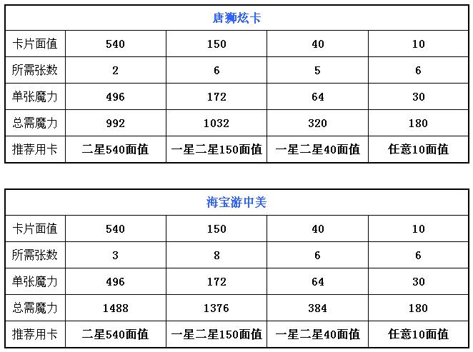 QQ魔法卡片绝版卡详细攻略 最全绝版卡合成所需魔力攻略