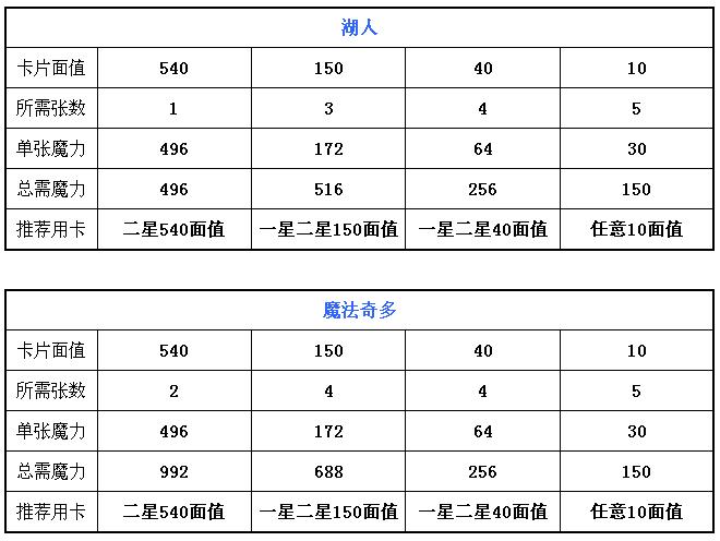 QQ魔法卡片绝版卡详细攻略 最全绝版卡合成所需魔力攻略