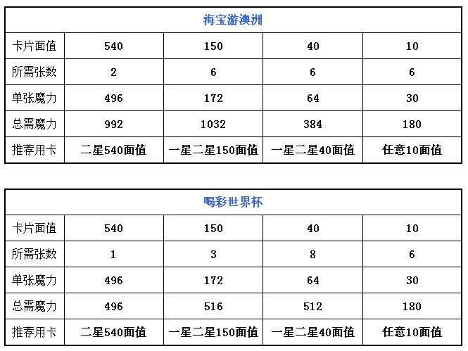 QQ魔法卡片绝版卡详细攻略 最全绝版卡合成所需魔力攻略