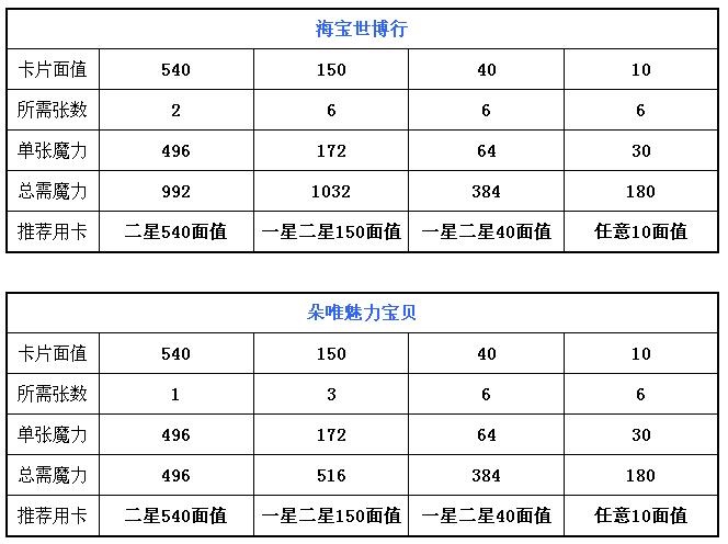 QQ魔法卡片绝版卡详细攻略 最全绝版卡合成所需魔力攻略