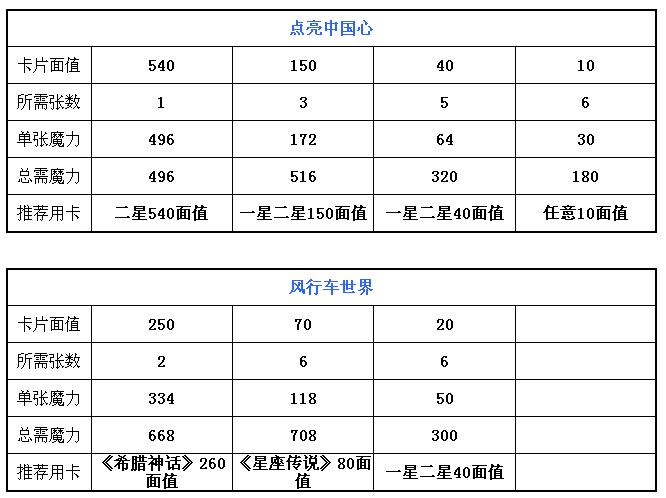 QQ魔法卡片绝版卡详细攻略 最全绝版卡合成所需魔力攻略