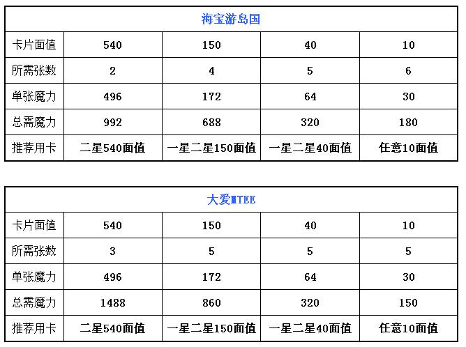 QQ魔法卡片绝版卡详细攻略 最全绝版卡合成所需魔力攻略