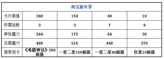 QQ魔法卡片绝版卡详细攻略 最全绝版卡合成所需魔力攻略