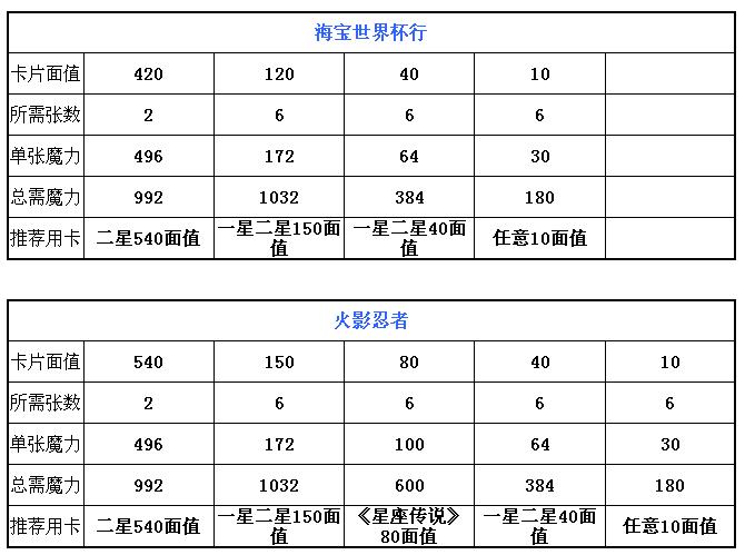 QQ魔法卡片绝版卡详细攻略 最全绝版卡合成所需魔力攻略