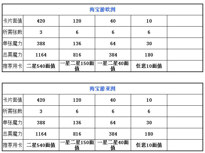 QQ魔法卡片绝版卡详细攻略 最全绝版卡合成所需魔力攻略