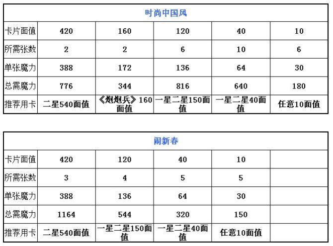 QQ魔法卡片绝版卡详细攻略 最全绝版卡合成所需魔力攻略