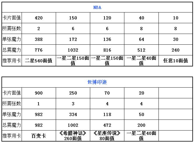 QQ魔法卡片绝版卡详细攻略 最全绝版卡合成所需魔力攻略