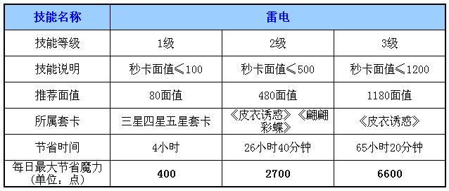 ħ��������ϸ��ȫ���� ħ���������FAQ