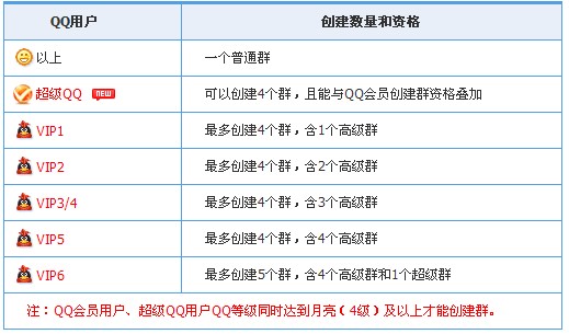 ��Ѷ����QQ�Ƴ�����Ȩ ����QQ�û��ɴ���4��QQȺ