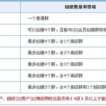 腾讯超级QQ推出新特权 超级QQ用户可创建4个QQ群