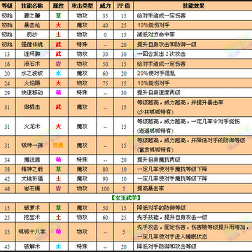 洛克王国神宠呱呱 呱呱技能 呱呱推荐配招