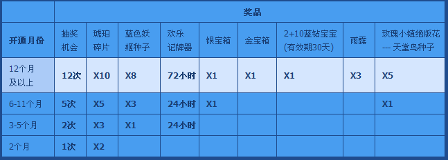 QQ���� ��ͨ�������齱��ipad+�ɳ�ֵ