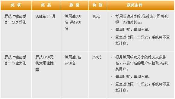 罗技键证节能活动 活动奖励送QQ红钻