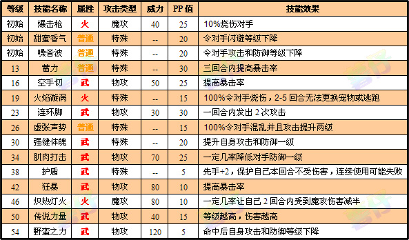 洛克王国宠物桃面鼠 桃面鼠资料 桃面鼠练级攻略