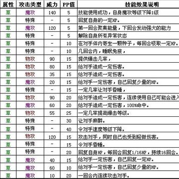 洛克王国火系和草系宠物图鉴及相关技能属性介绍