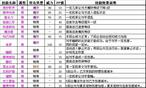 洛克王国机械系和萌系宠物图鉴 相关技能介绍