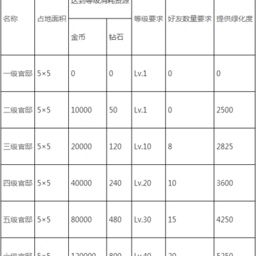 全民小镇1-6级官邸升级