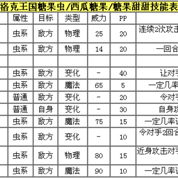 洛克王国糖果甜甜技能表