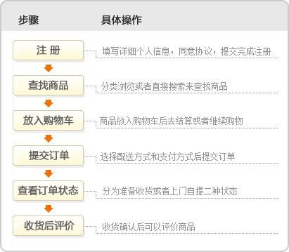 1430399130336638.jpg 购物流程.jpg