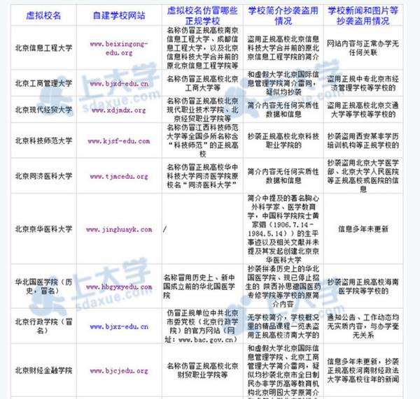全国野鸡大学名单大全2016(共73所)2016 完整版