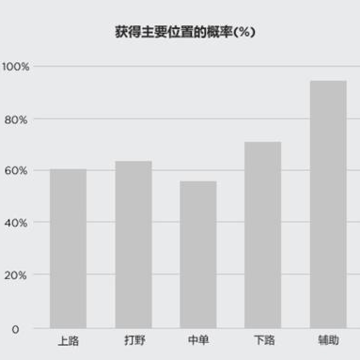 《LOL》动态组队队列是什么 有什么用