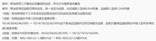 王者荣耀12.6抢先服更新之英雄篇,九位英雄强度调整,项羽大加强