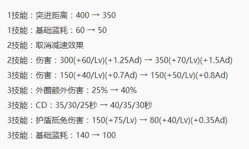 王者荣耀12.6抢先服更新之英雄篇,九位英雄强度调整,项羽大加强