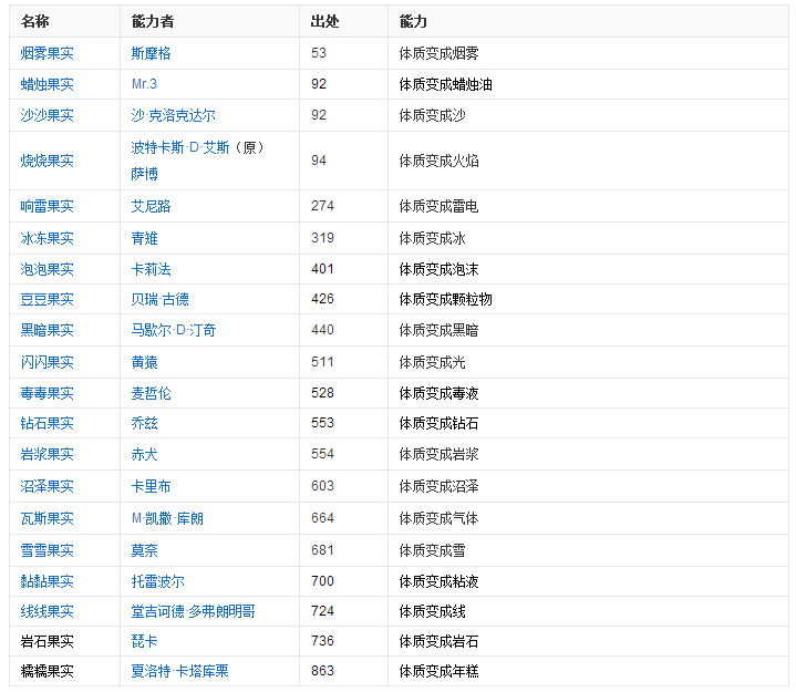 自然系恶魔果实图鉴下载