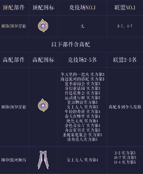 奇迹暖暖星夜预言家