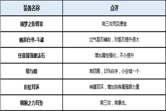 DNF��Դ�汾��ʦװ������ ��Դ�汾��ʦ��ʲôװ����