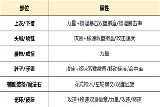 DNF��Դ�汾����֮����ô���� ��Դ�汾����֮����ħʱװѡ��