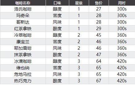 双生视界咖啡币获取方法 双生视界怎么赚咖啡币 双生视界咖啡币获取方法 双生视界怎么赚咖啡币