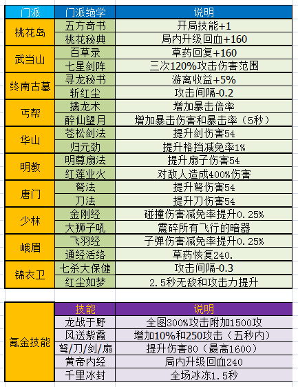 暴走大侠明教技能大全 暴走大侠明教技能效果 暴走大侠明教技能大全 暴走大侠明教技能效果