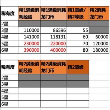 明日方舟干员怎么培养 明日方舟干员升级进阶攻略 明日方舟干员怎么培养 明日方舟干员升级进阶攻略
