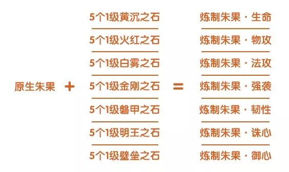 完美世界手游中朱果有什么用 完美世界手游朱果使用方法 完美世界手游中朱果有什么用 完美世界手游朱果使用方法