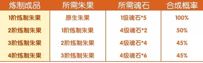 完美世界手游中朱果有什么用 完美世界手游朱果使用方法 完美世界手游中朱果有什么用 完美世界手游朱果使用方法