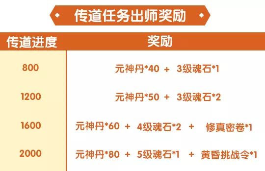 完美世界手游传道任务怎么玩 传道任务出师奖励是什么 完美世界手游传道任务怎么玩 传道任务出师奖励是什么