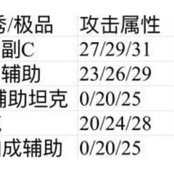 一起来捉妖多少资质值得培养 一起来捉妖资质多少算好的 一起来捉妖多少资质值得培养 一起来捉妖资质多少算好的
