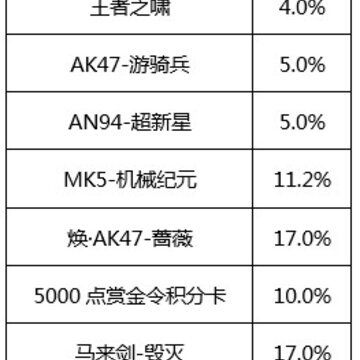 cf手游扭蛋机3.0概率是多少 cf手游超级扭蛋机3.0概率一览 cf手游扭蛋机3.0概率是多少 cf手游超级扭蛋机3.0概率一览