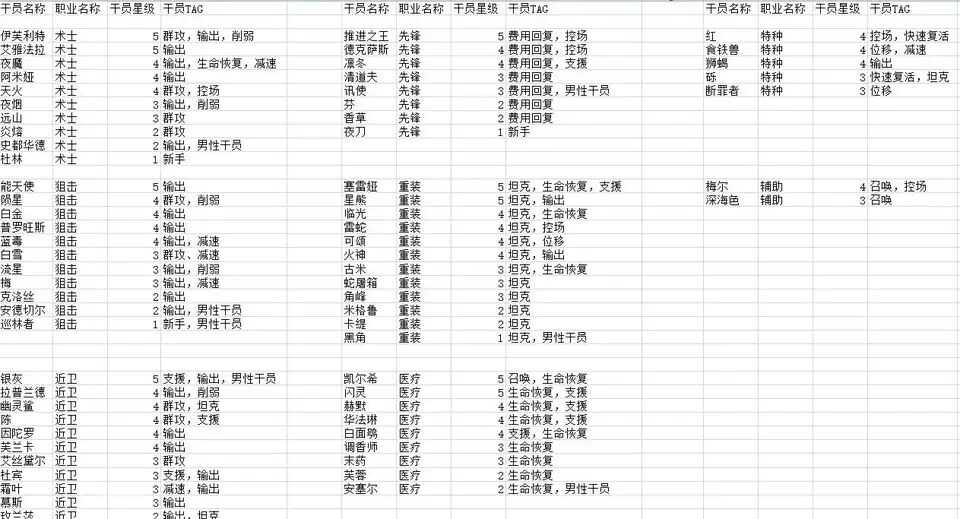明日方舟公开招募公式大全 明日方舟招募公式攻略 明日方舟公开招募公式大全 明日方舟招募公式攻略