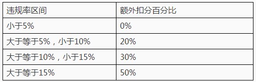 王者荣耀违规率在哪里看 违规率是什么 王者荣耀违规率在哪里看 违规率是什么