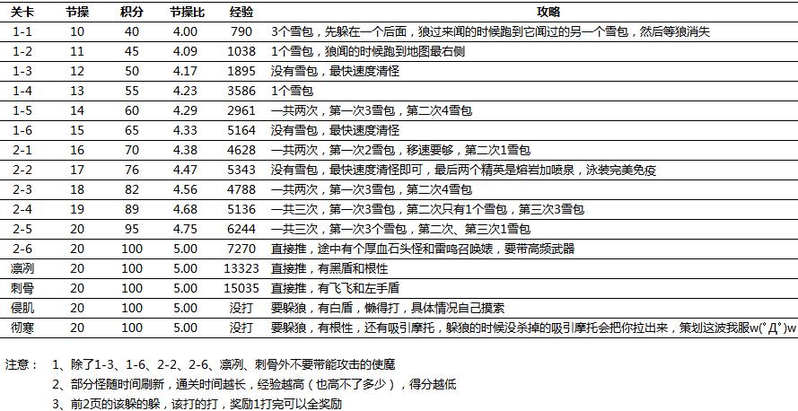 崩坏2荒野雪原攻略 崩坏学园2荒野雪原打法 崩坏2荒野雪原攻略 崩坏学园2荒野雪原打法