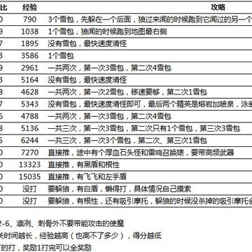 崩坏2荒野雪原攻略 崩坏学园2荒野雪原打法 崩坏2荒野雪原攻略 崩坏学园2荒野雪原打法