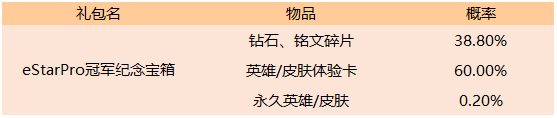 王者荣耀世冠纪念宝箱内容 王者荣耀世冠纪念宝箱奖励什么 王者荣耀世冠纪念宝箱内容 王者荣耀世冠纪念宝箱奖励什么