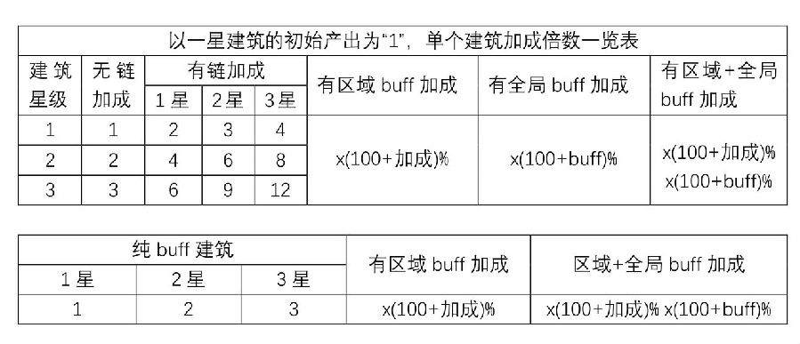 家国梦建筑加成攻略 建筑加成链比较方法 家国梦建筑加成攻略 建筑加成链比较方法