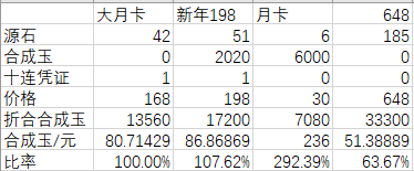 明日方舟新年198和大月卡168礼包哪一个更好 性价比解析 明日方舟新年198和大月卡168礼包哪一个更好 性价比解析